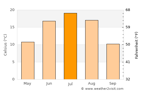 Sühbaatar average temperature in July