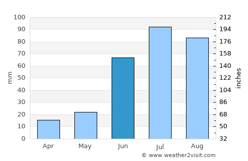 Sühbaatar average rain in June