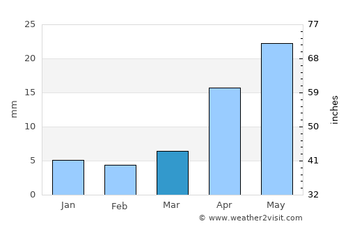 Sühbaatar average rain in March