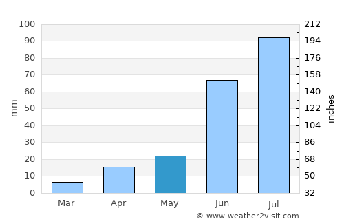 Sühbaatar average rain in May
