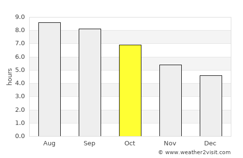 Sühbaatar average rain in October