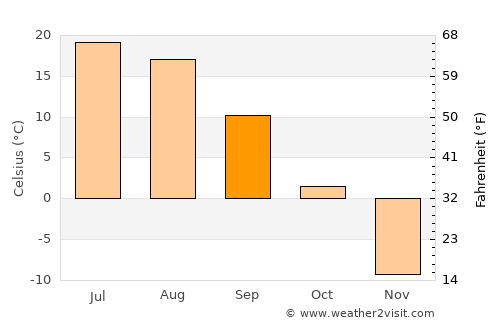 Sühbaatar average temperature in September