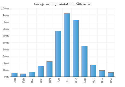 Sühbaatar monthly rainfall chart (mm)