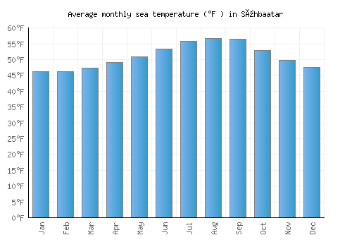 Sühbaatar average sea temperature chart (Fahrenheit)