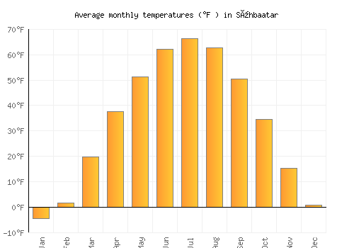 Sühbaatar average temperature chart (Fahrenheit)