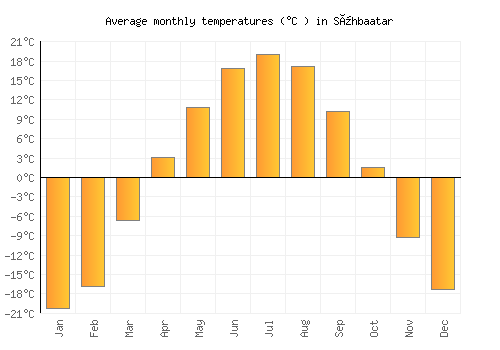 Sühbaatar average temperature chart (Celsius)