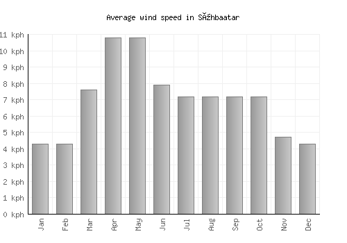 Sühbaatar average winspeed by month (km/h)