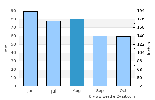 Suhl average rain in August