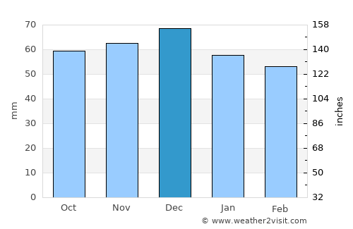 Suhl average rain in December