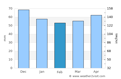 Suhl average rain in February