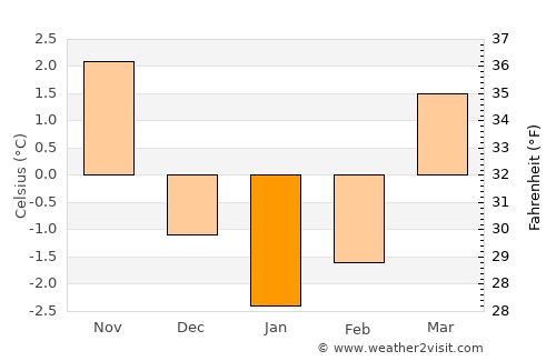 Suhl average temperature in January