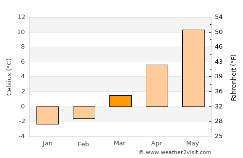Suhl average temperature in March