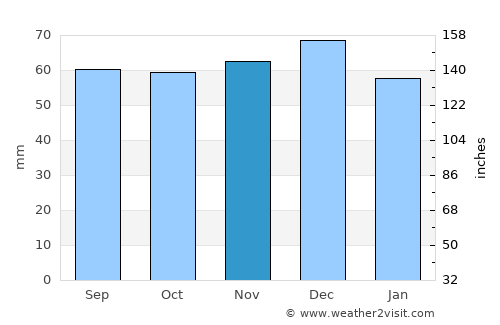 Suhl average rain in November