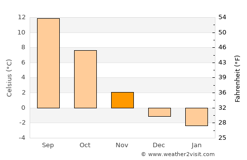 Suhl average temperature in November