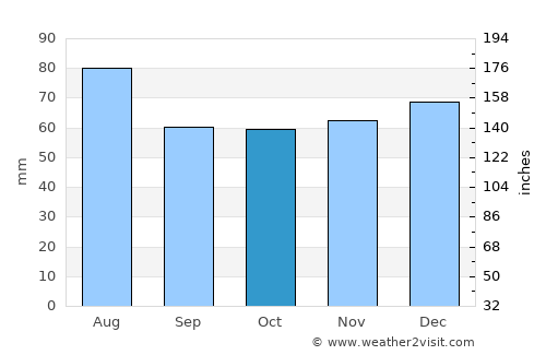 Suhl average rain in October