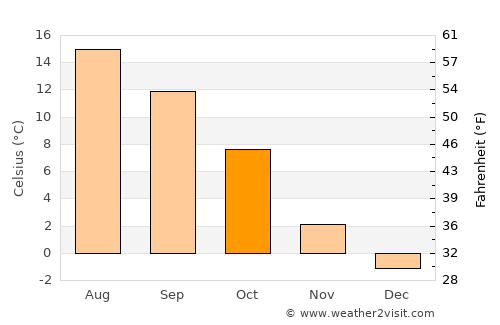 Suhl average temperature in October