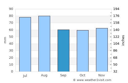 Suhl average rain in September