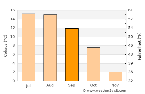 Suhl average temperature in September