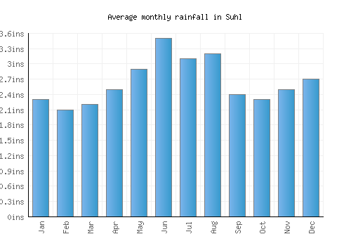 Suhl monthly rainfall chart (inches)