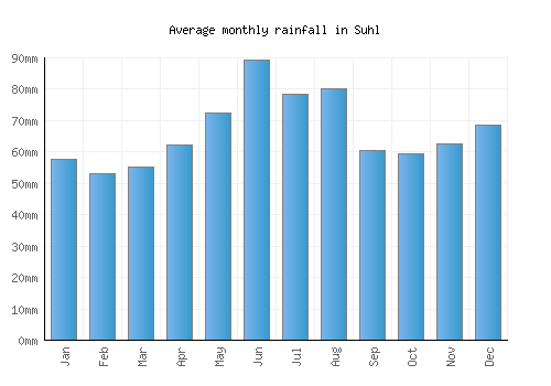 Suhl monthly rainfall chart (mm)
