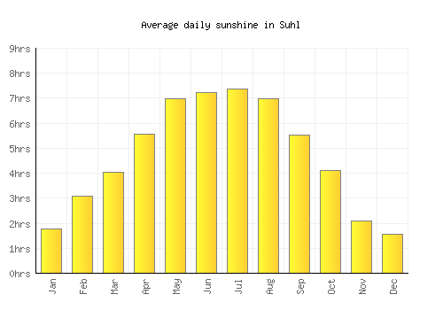 Suhl average daily sunshine chart