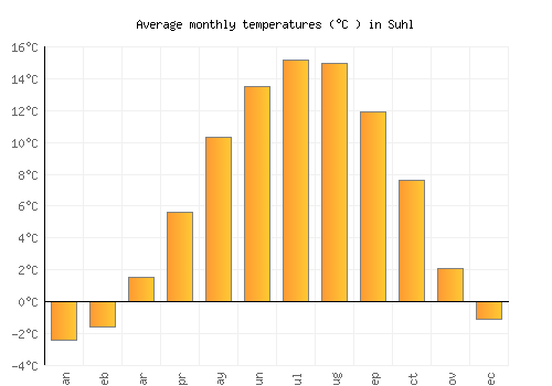 Suhl average temperature chart (Celsius)