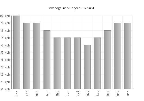 Suhl average winspeed by month (mph)