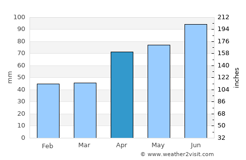 Suhopolje average rain in April