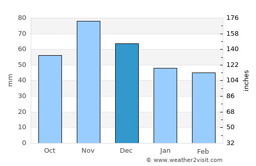 Suhopolje average rain in December