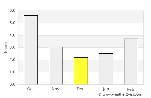 Suhopolje average rain in December