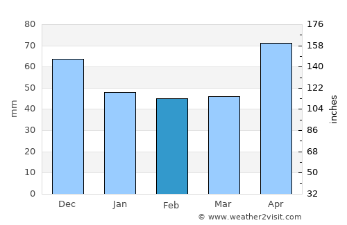 Suhopolje average rain in February