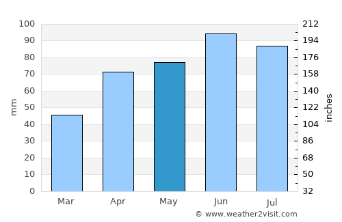 Suhopolje average rain in May