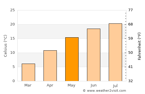 Suhopolje average temperature in May