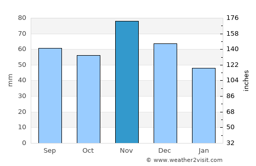 Suhopolje average rain in November
