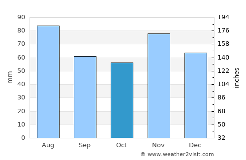 Suhopolje average rain in October