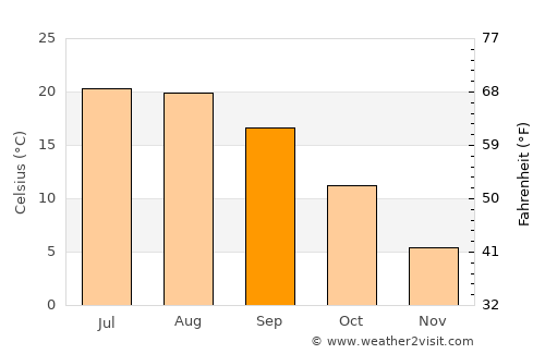 Suhopolje average temperature in September