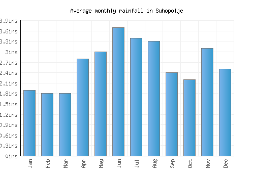 Suhopolje monthly rainfall chart (inches)