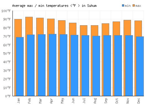 Suhum average minimum / maximum temperatures (Fahrenheit)