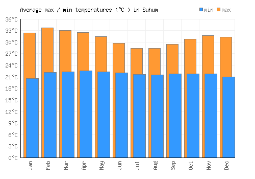 Suhum average minimum / maximum temperatures (Celsius)