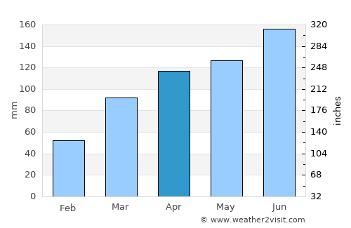 Suhum average rain in April
