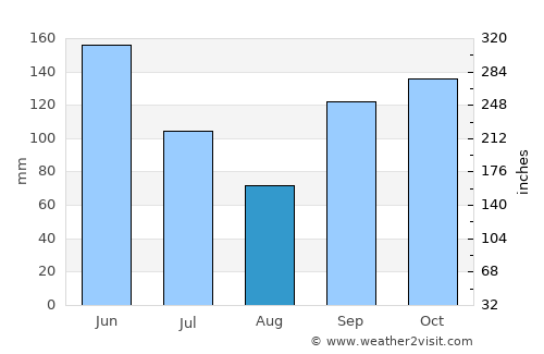 Suhum average rain in August