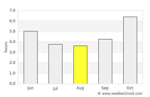 Suhum average rain in August