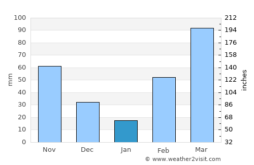 Suhum average rain in January