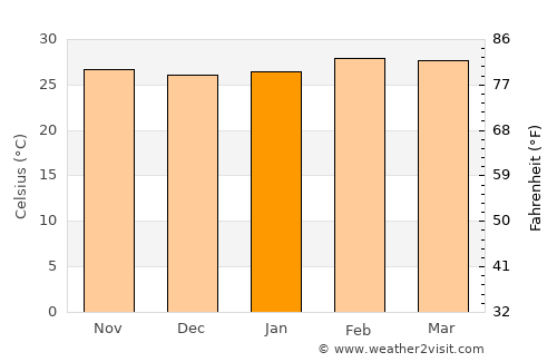 Suhum average temperature in January