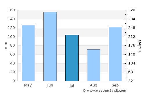 Suhum average rain in July