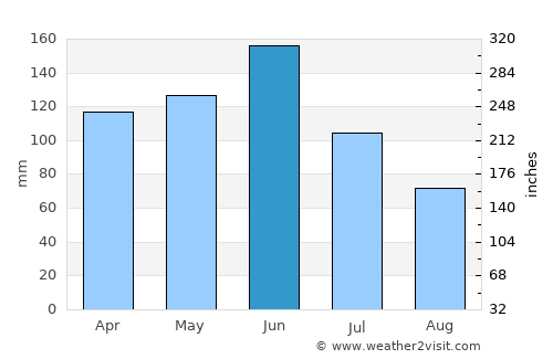 Suhum average rain in June