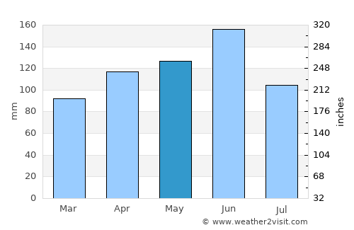 Suhum average rain in May