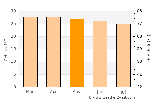 Suhum average temperature in May