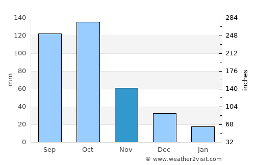 Suhum average rain in November