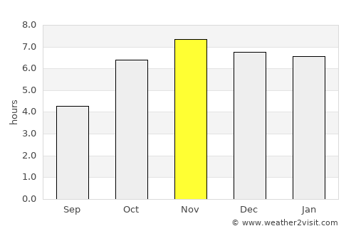 Suhum average rain in November